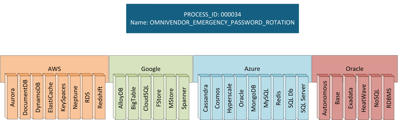 These are the database vendors and technologies the Database Atlanta hyper automation handles (CMDB, cloud tags, custom facts)