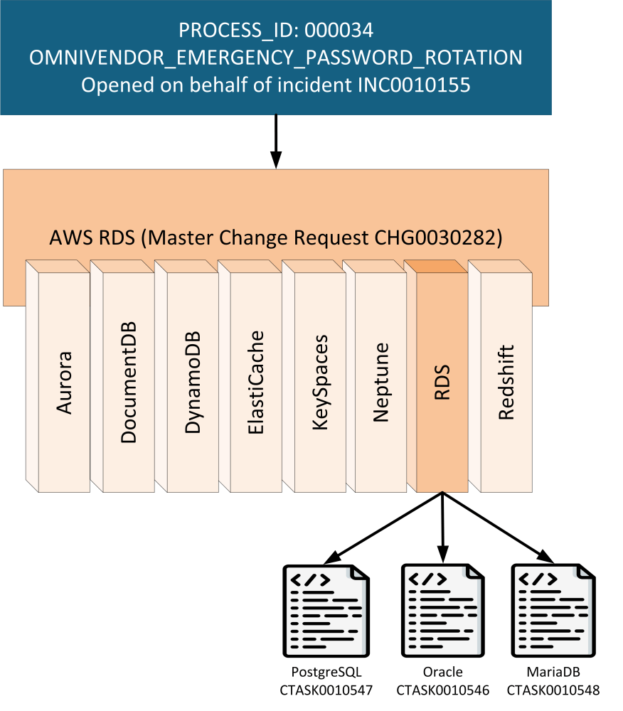 AWS RDS change request triggers three tasks for hyper automation