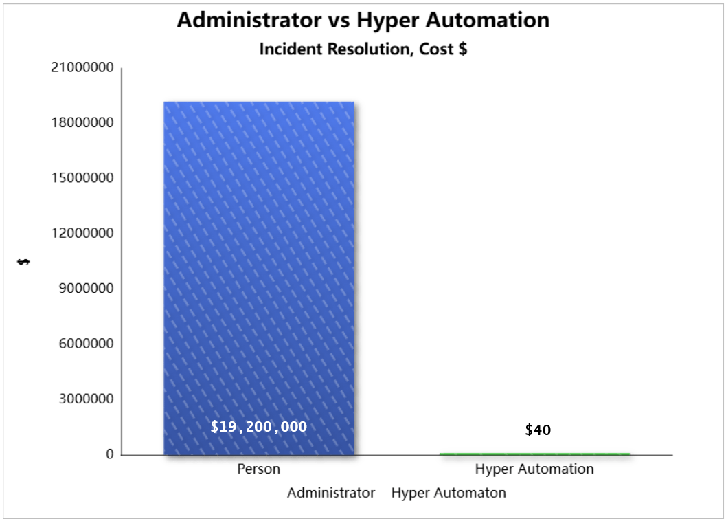 Closed-loop hyper automation cost comparison