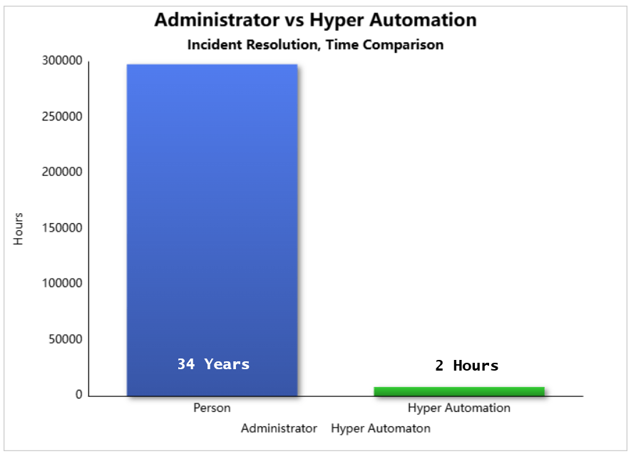 Closed-loop hyper automation time comparison