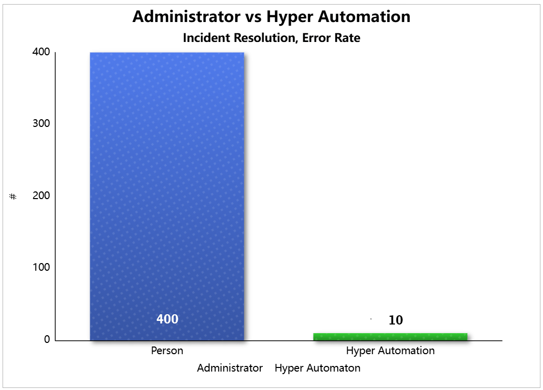 Closed-loop hyper automation error comparison