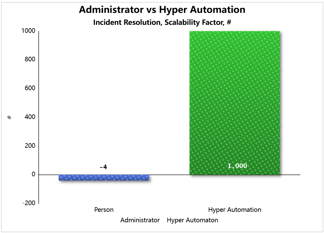 Closed-loop hyper automation scalability comparison