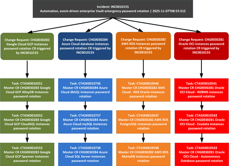 Incident, Change requests, and Tasks of Hyper automation
