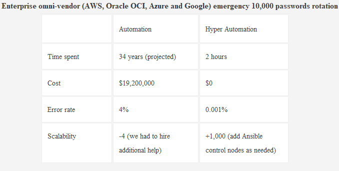 Hyper Automation Enterprise omni-vendor (AWS, Oracle OCI, Azure, and Google) emergency database password rotation