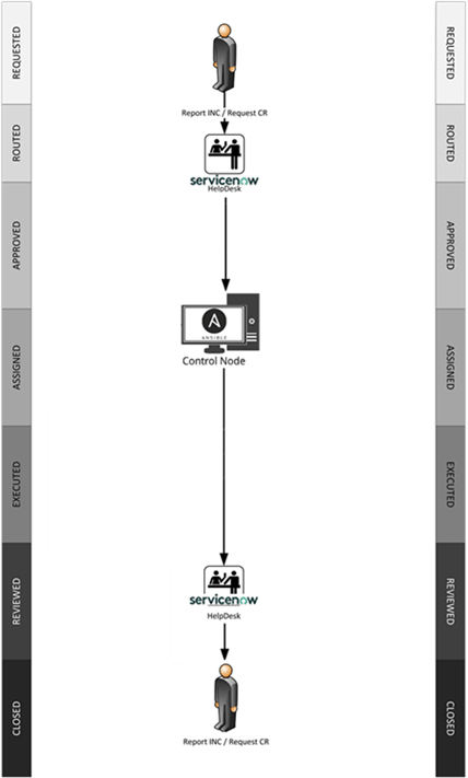 Life Cycle of a Hyper-automated IT Change