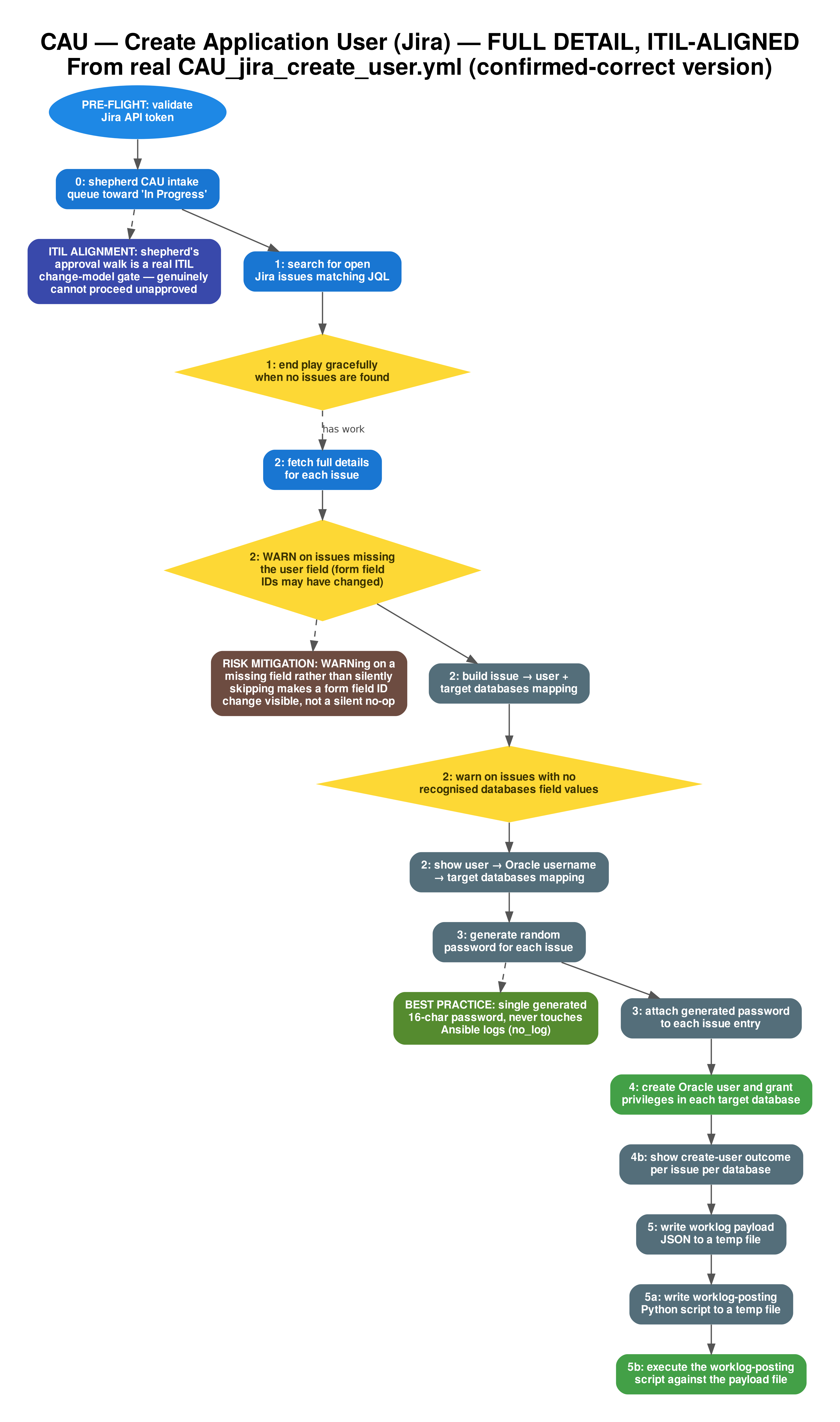 Flowchart diagram: CAU - Create Application User Workflow (Jira, DETAILED, ITIL-ALIGNED). Jira-driven, single-play. Uses CAU_jira_create_user.yml (the confirmed-correct version). Includes documented risk-mitigation and best-practice controls