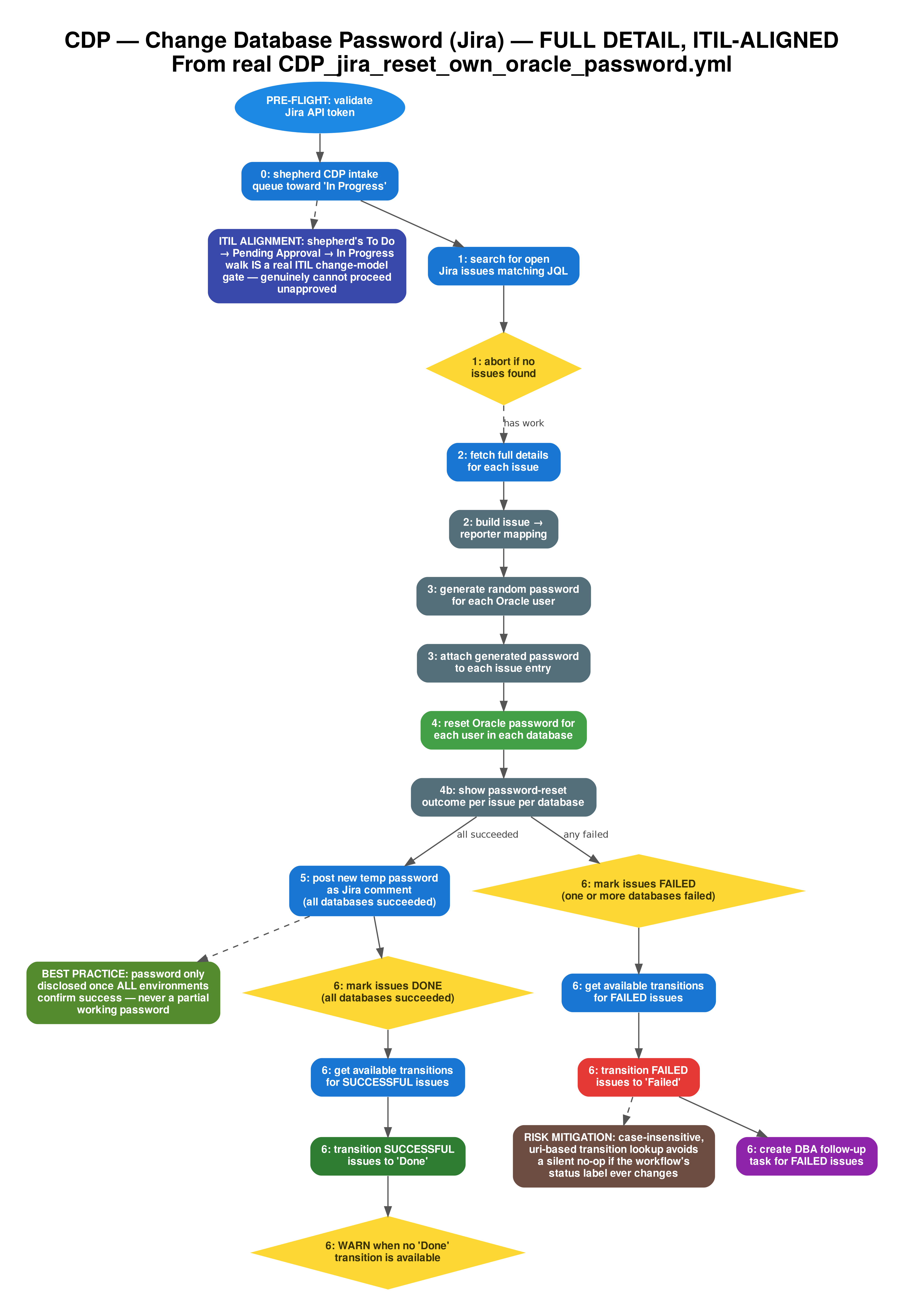Flowchart diagram: CDP - Change Database Password Workflow (Jira, DETAILED, ITIL-ALIGNED). Jira-driven, single-play. Shepherd advances issue toward In Progress before this runs. Includes documented risk-mitigation and best-practice controls