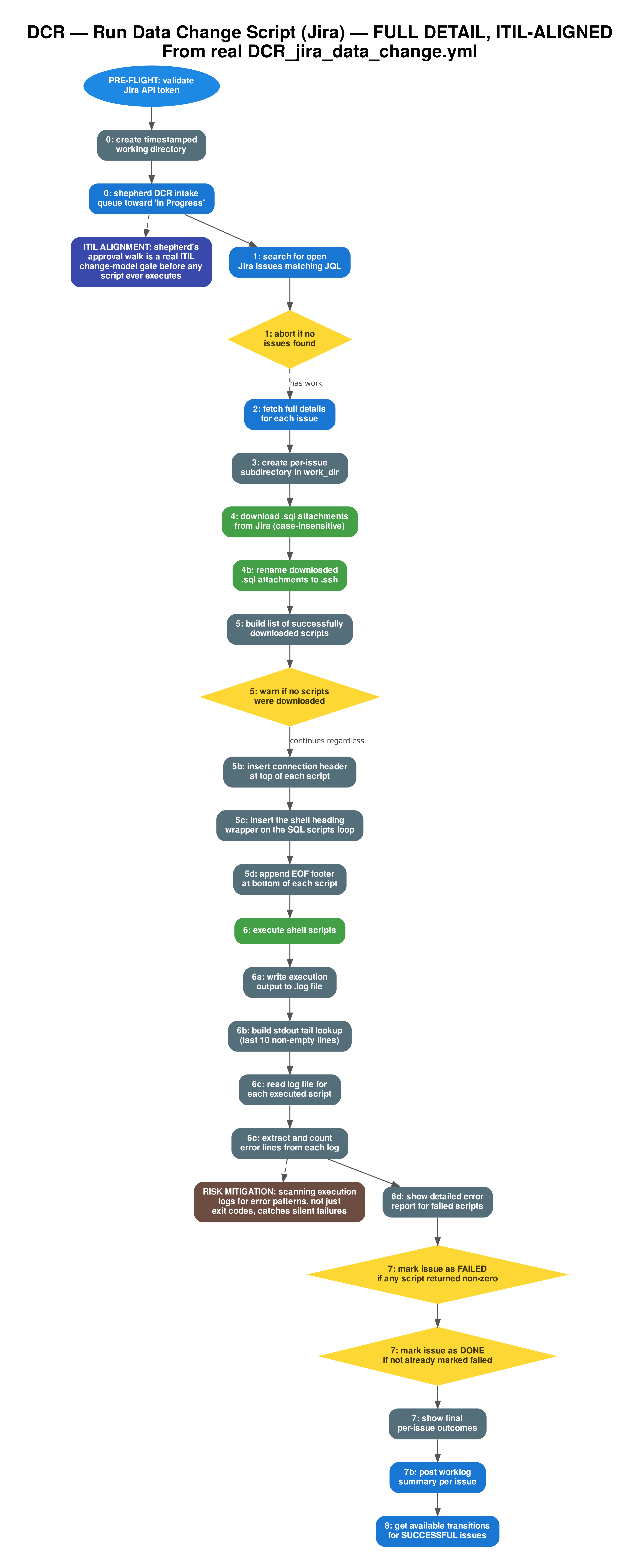 Flowchart diagram: DCR - Run Data Change Script Workflow (Jira, DETAILED, ITIL-ALIGNED). Jira-driven, single-play. Includes documented risk-mitigation and best-practice controls
