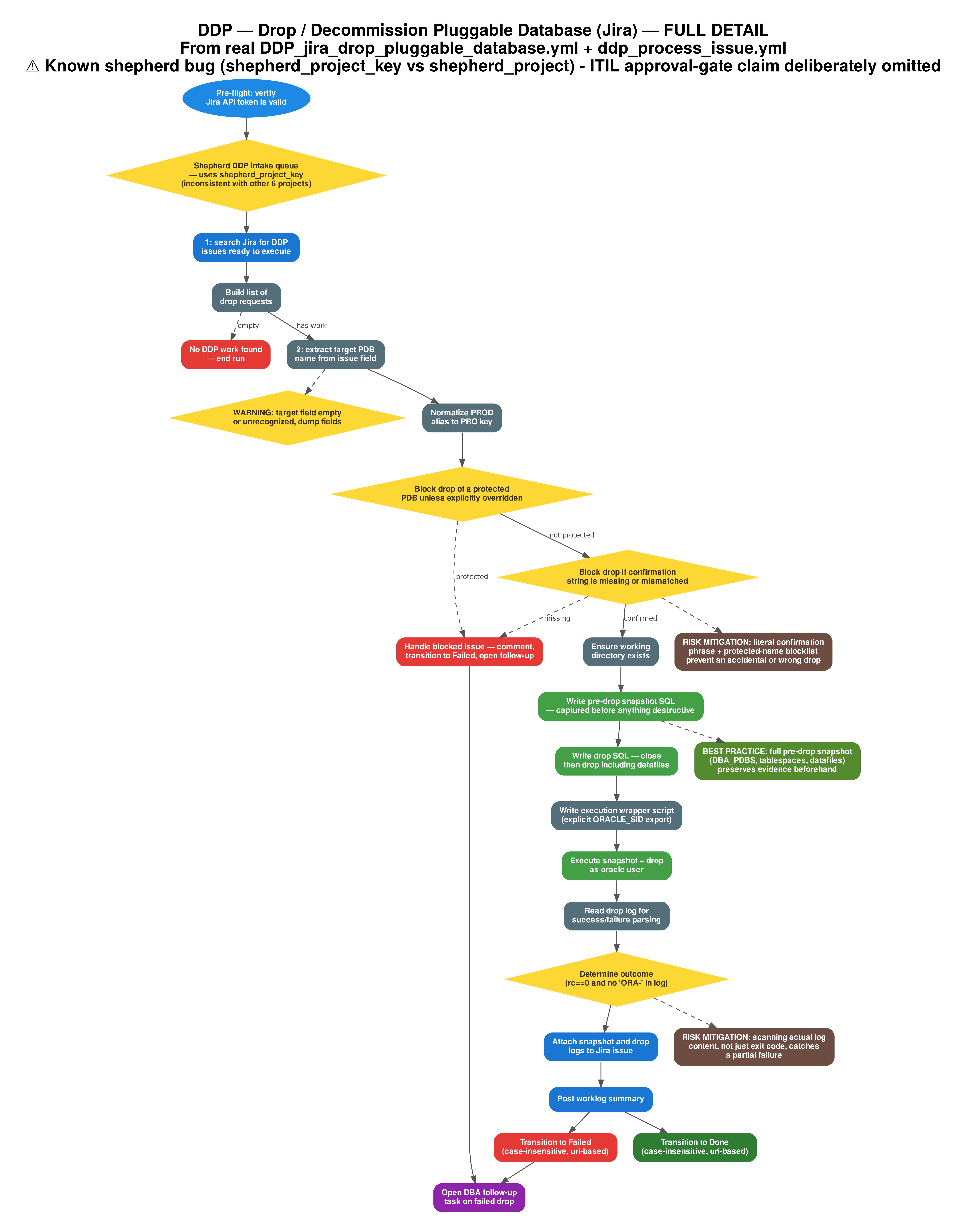 Flowchart diagram: DDP - Drop / Decommission Pluggable Database Workflow (Jira, DETAILED). ⚠ Known issue: the shepherd call uses the wrong variable name (shepherd_project_key instead of shepherd_project) and an older search API pattern than the other 6 Jira projects. Documented as it actually behave