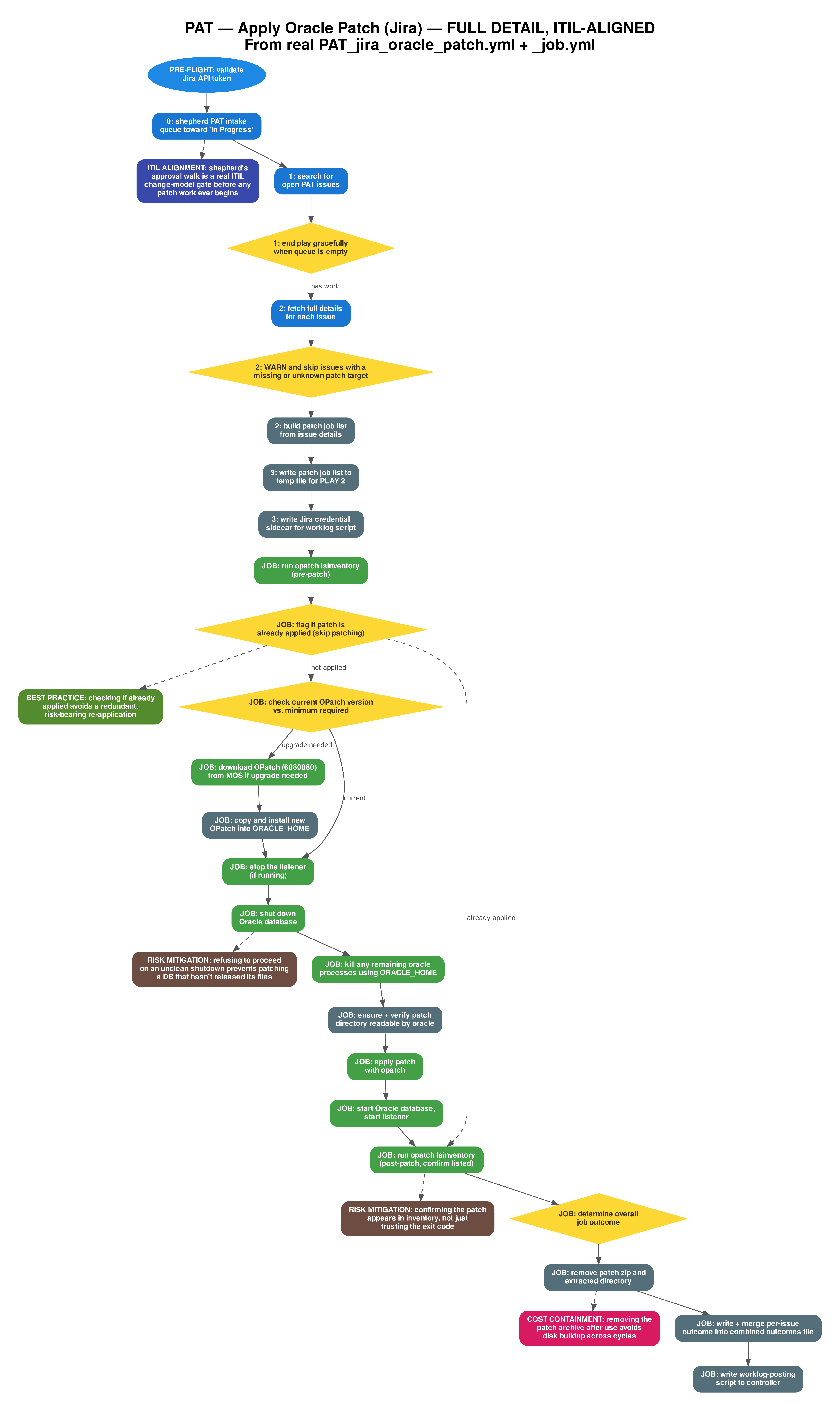 Flowchart diagram: PAT - Apply Oracle Patch Workflow (Jira, DETAILED, ITIL-ALIGNED). Jira-driven, dispatcher + per-issue job include, real Oracle MOS download logic matching the SNOW project. Includes documented risk-mitigation, best-practice and cost-containment controls