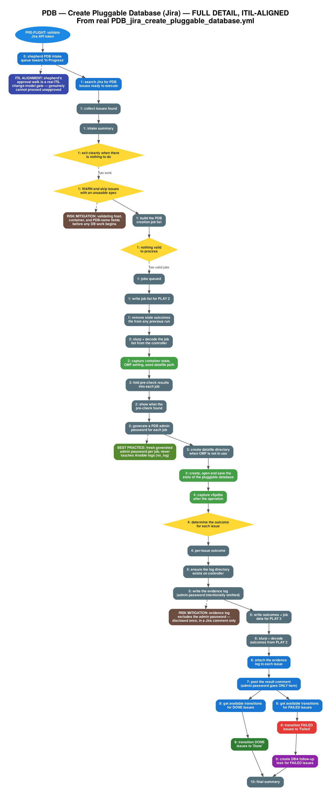 eplayable, hyperautomation of Oracle databases for ServiceNow and JIRA, PDB - Create Pluggable Database Workflow (Jira, DETAILED, ITIL-ALIGNED)