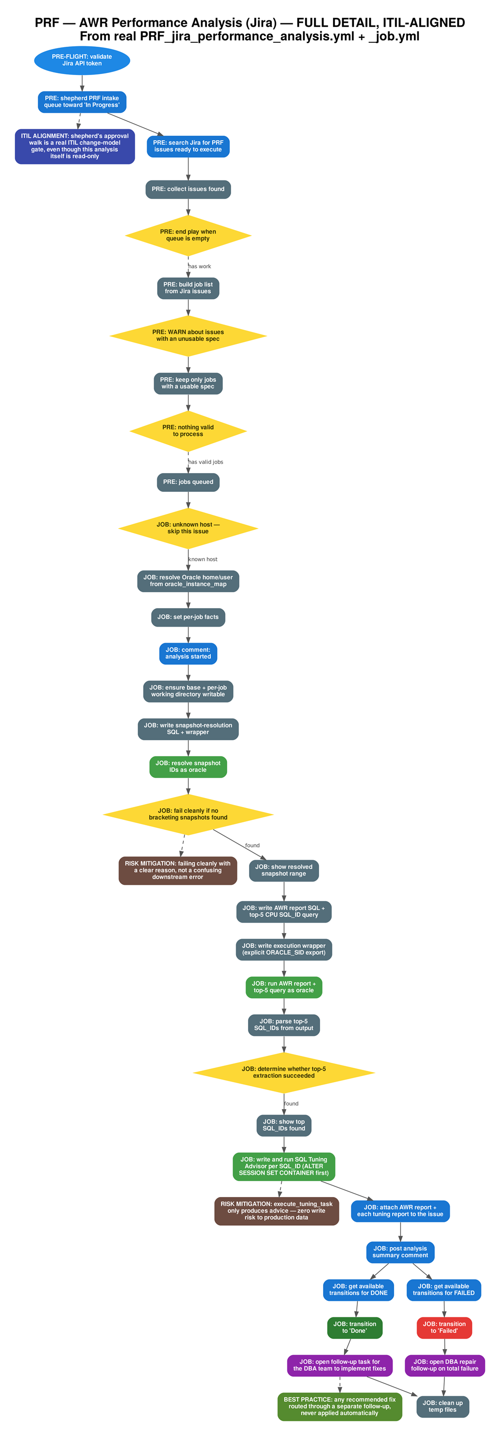 Replayable, hyperautomation of Oracle databases for ServiceNow and JIRA, PRF - AWR Performance Analysis Workflow (Jira, DETAILED, ITIL-ALIGNED)