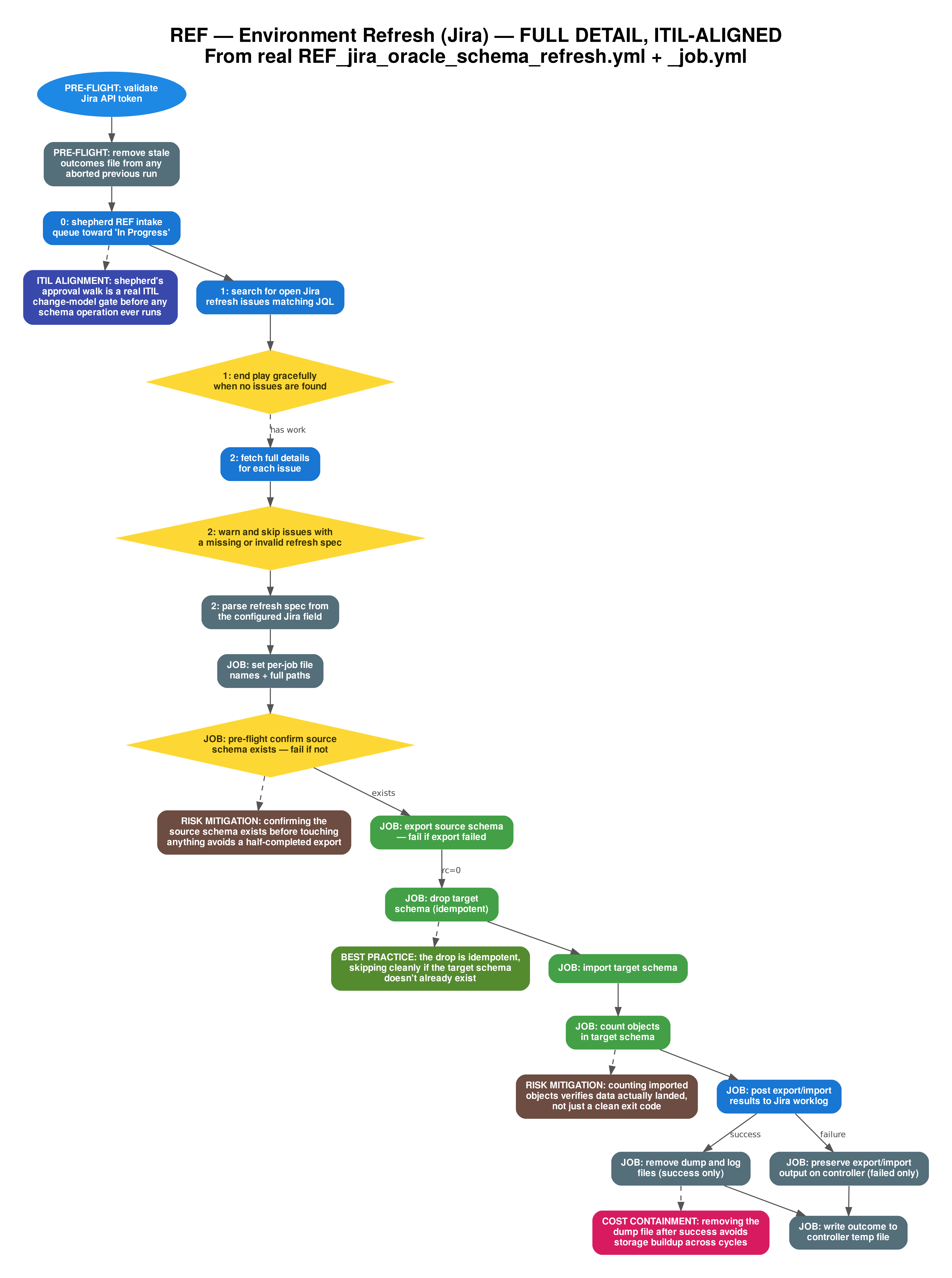Flowchart diagram: REF - Environment Refresh Workflow (Jira, DETAILED, ITIL-ALIGNED). Jira-driven, dispatcher + per-issue job include, matching the SNOW project's structure. Includes documented risk-mitigation, best-practice and cost-containment controls