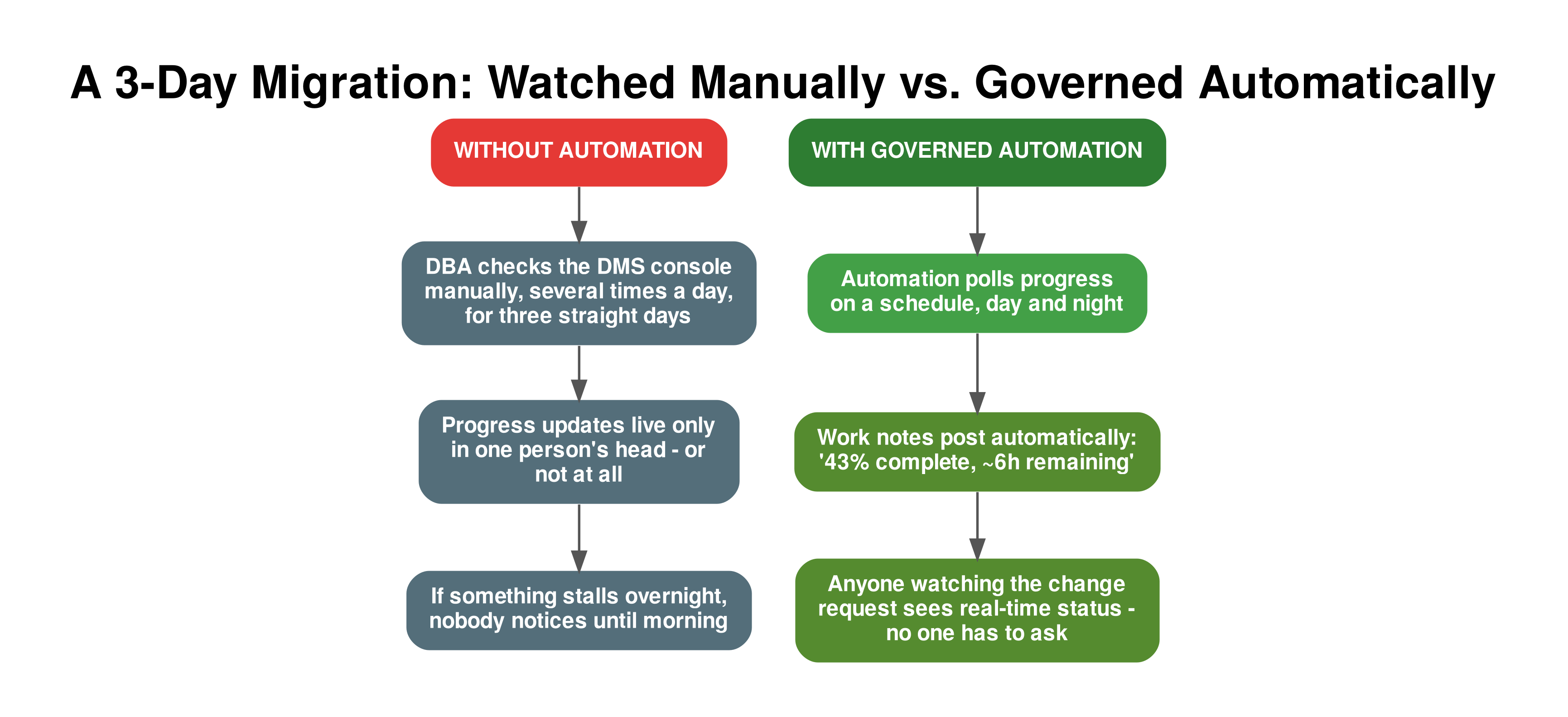 Comparison diagram: manually watching a migration for three days versus automation posting scheduled progress updates