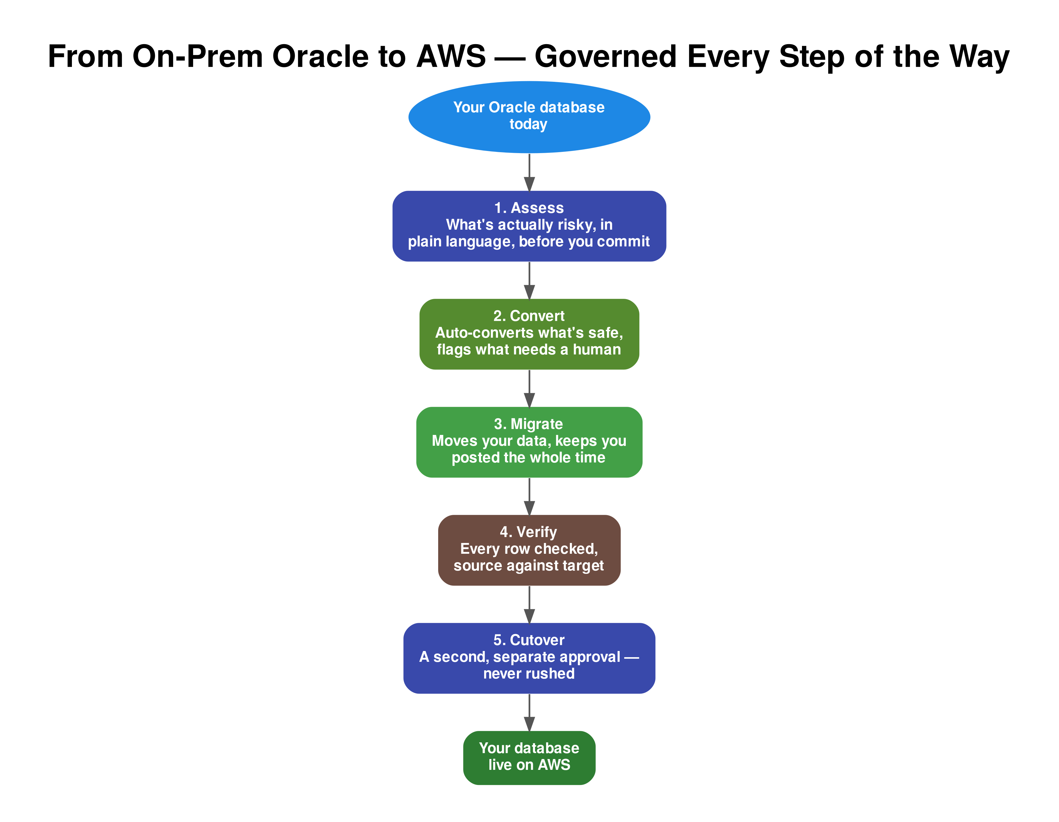 Diagram showing the five governed stages of an Oracle to AWS migration: Assess, Convert, Migrate, Verify, Cutover