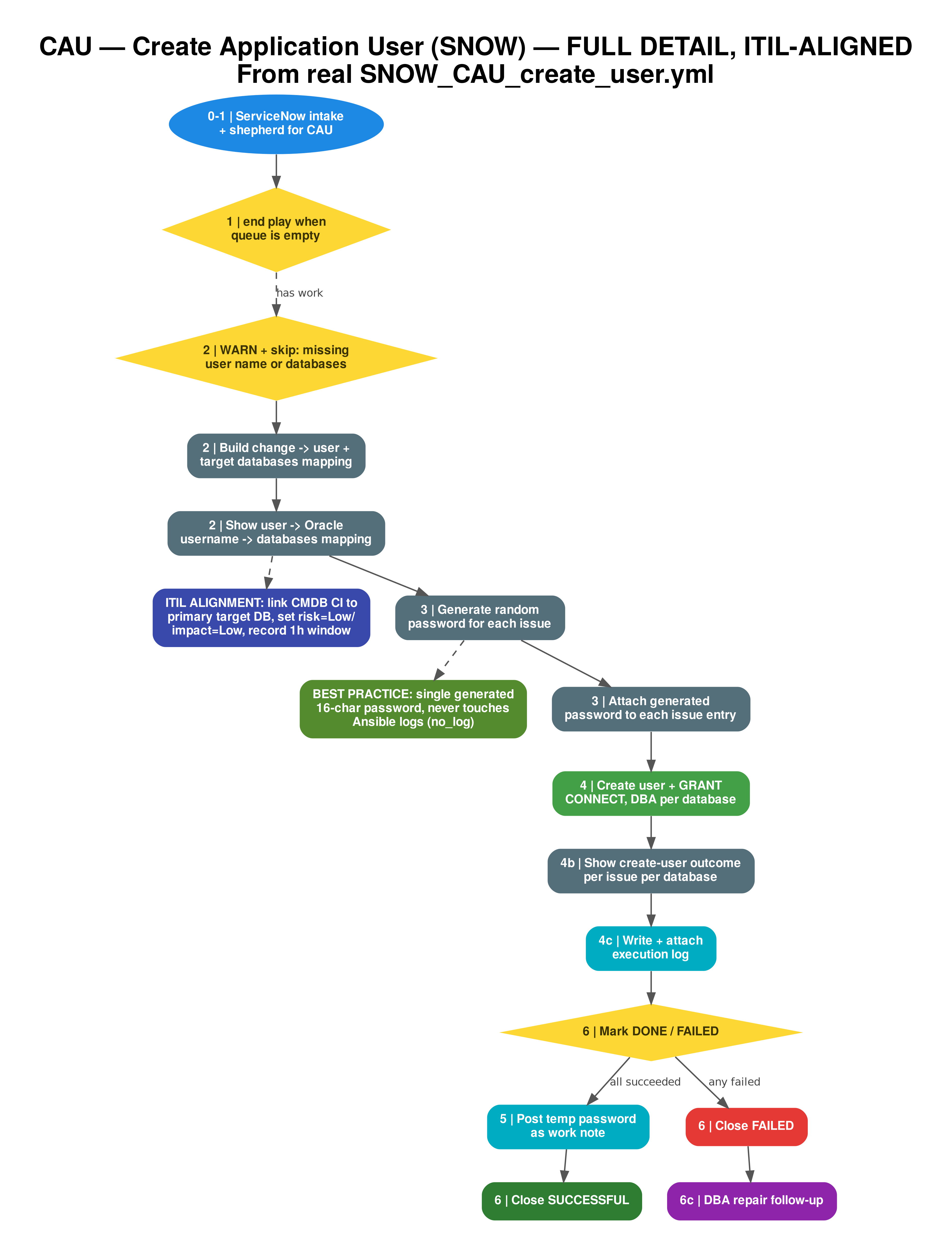 Flowchart diagram: CAU - Create Application User Workflow (DETAILED, ITIL-ALIGNED). MANAGEMENT approval required. Includes ITIL change classification and documented best-practice controls