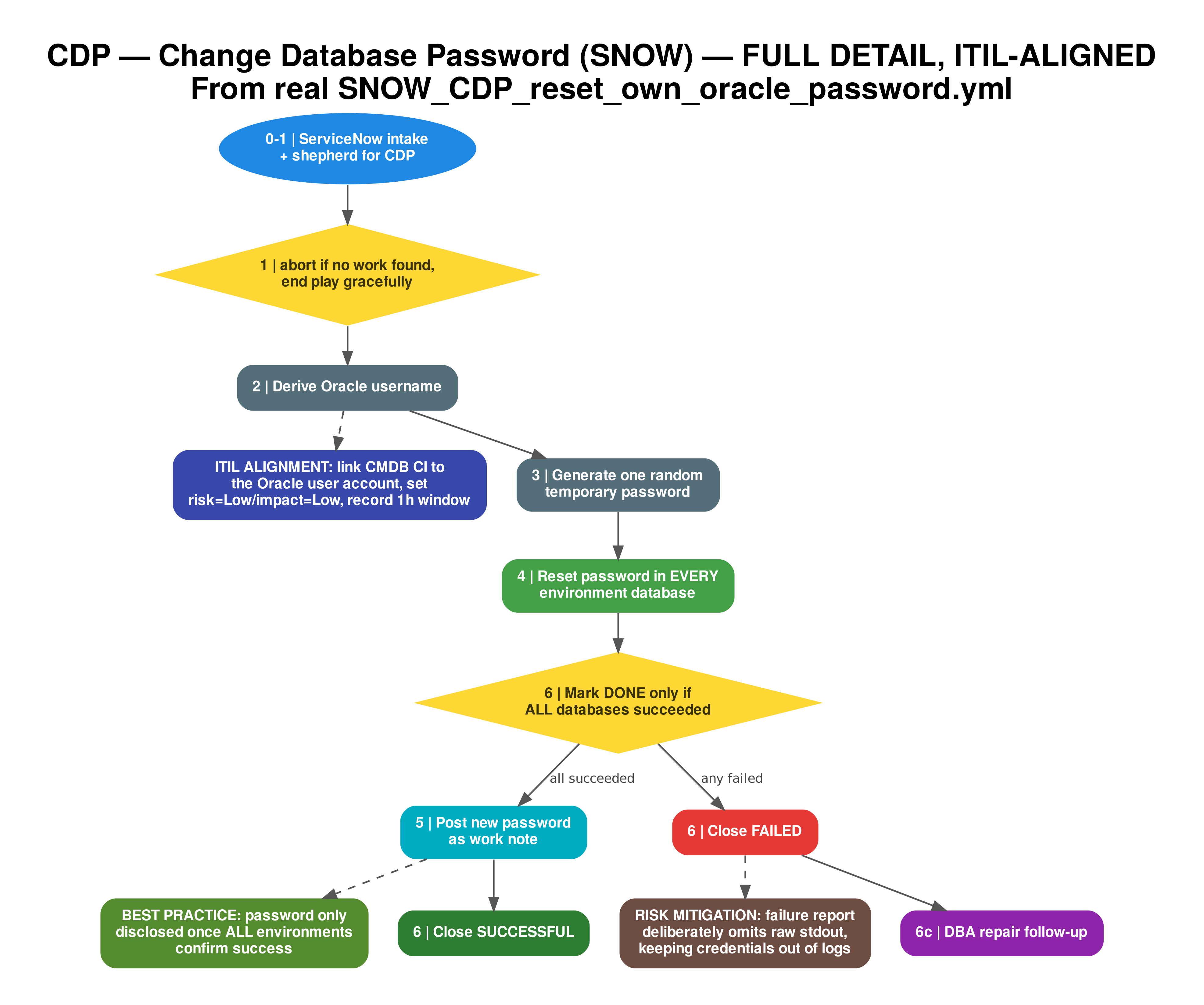 Flowchart diagram: CDP - Change Database Password Workflow (DETAILED, ITIL-ALIGNED). NO APPROVAL. Includes ITIL change classification and documented best-practice controls
