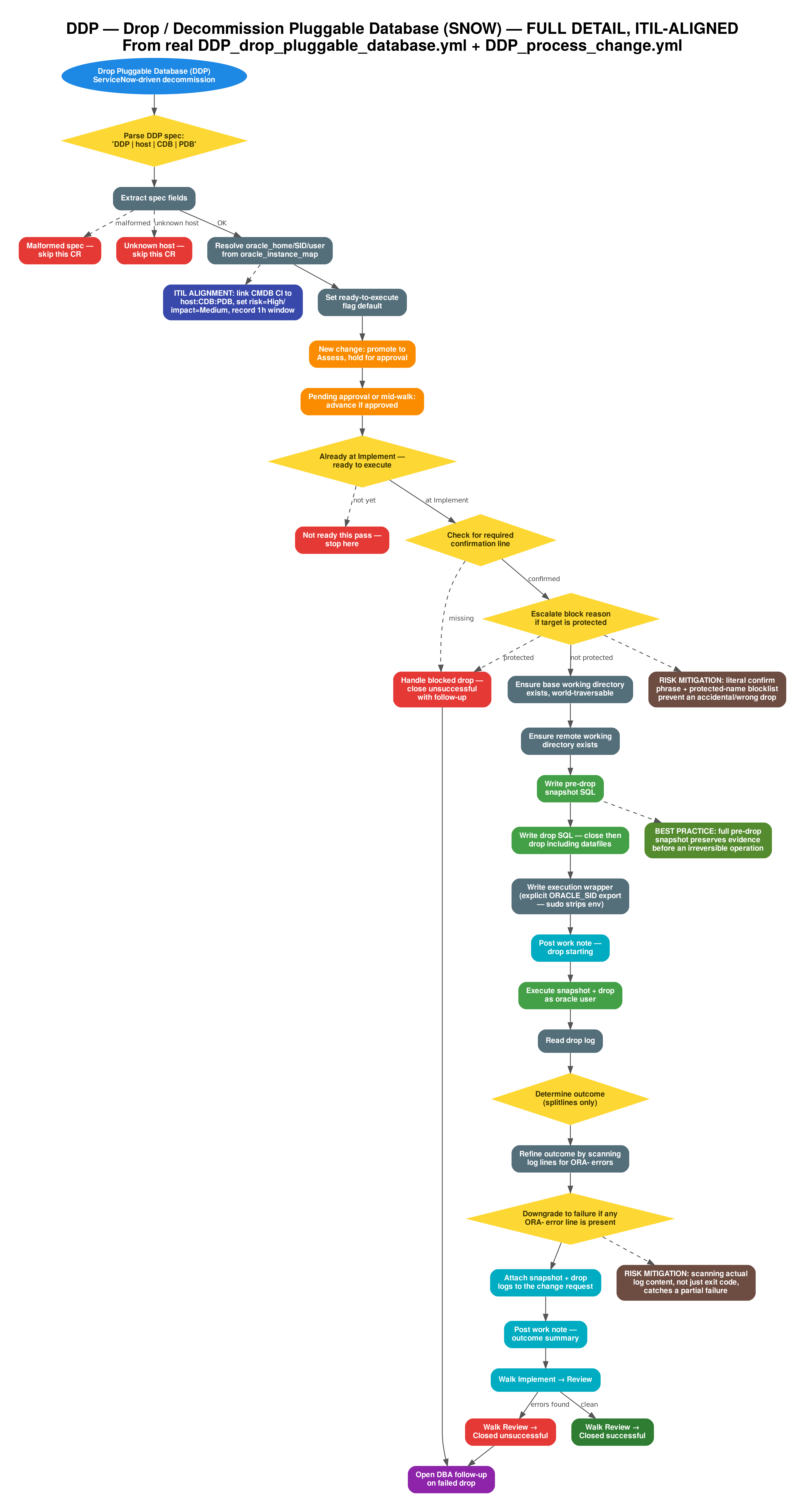 Flowchart diagram: DDP - Drop / Decommission Pluggable Database Workflow (DETAILED, ITIL-ALIGNED). MANAGEMENT+CAB approval always required (destructive). Includes ITIL change classification and documented risk-mitigation controls