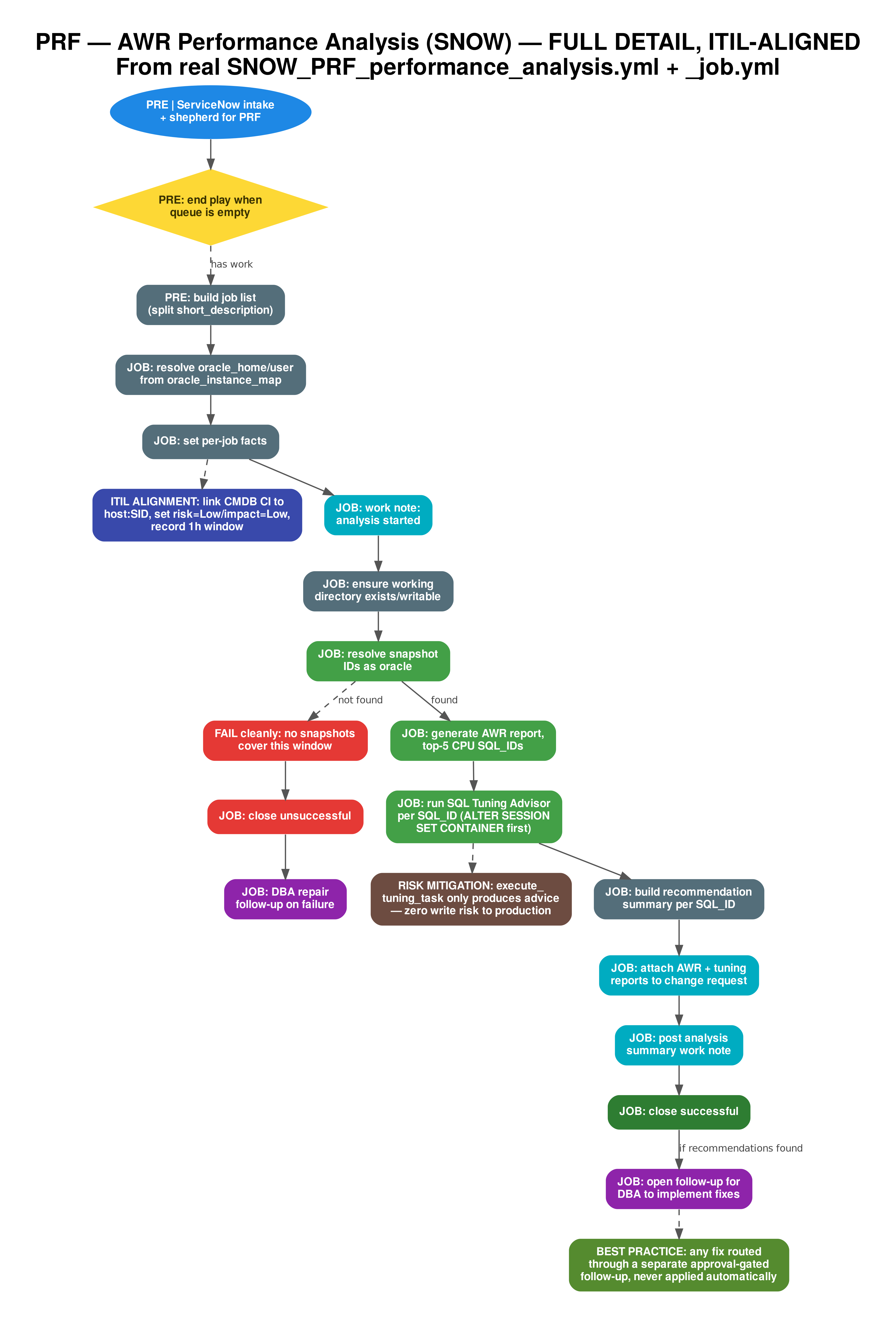 Flowchart diagram: PRF - AWR Performance Analysis Workflow (DETAILED, ITIL-ALIGNED). NO APPROVAL — read-only analysis. Includes ITIL change classification and documented risk-mitigation controls