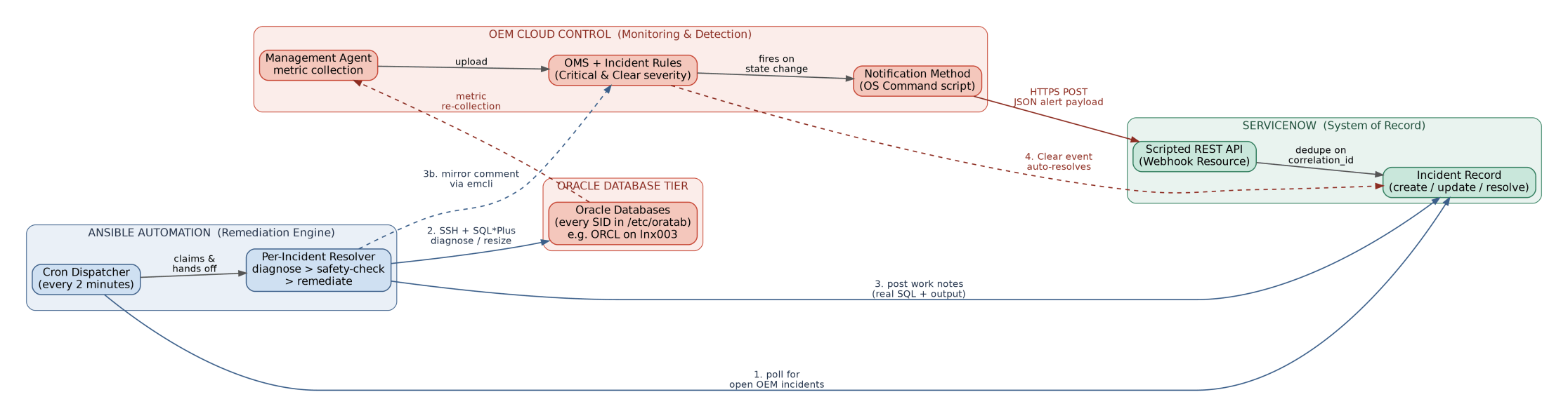 Four systems, one closed loop