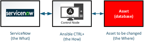What tools are involved in the hyper-automation demo