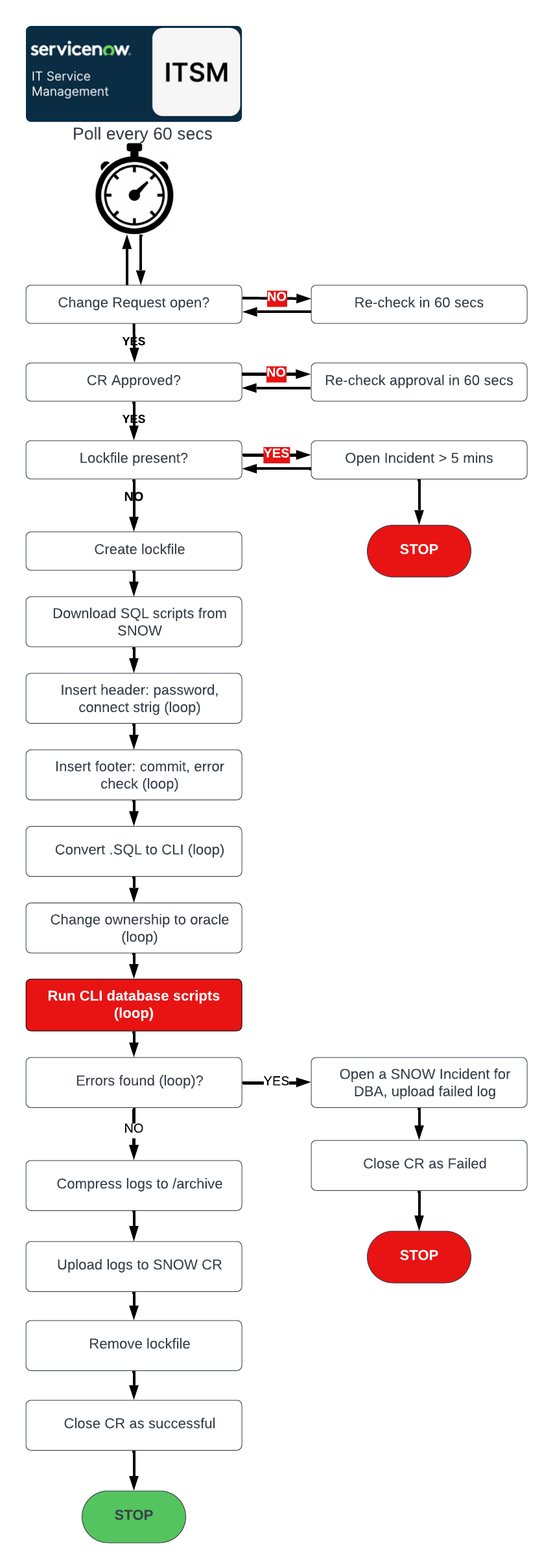 automation logic workflow