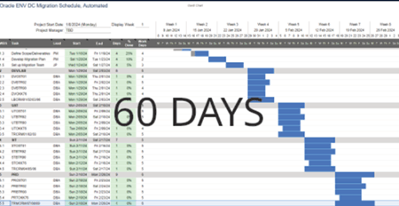 Hyper-automated data center migration plan delivered in under two months