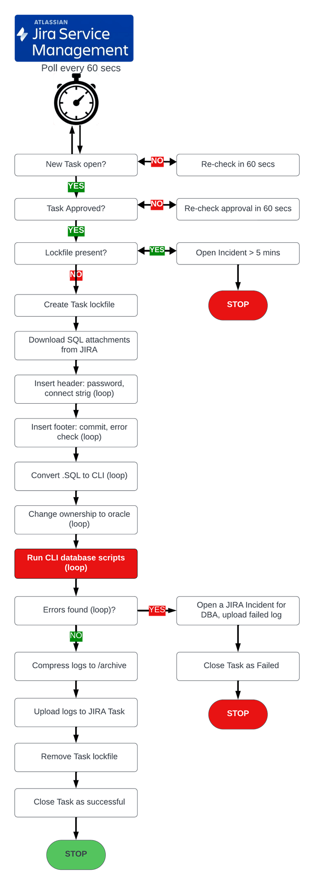 Automation workflow diagram of an Oracle data change (migration) run