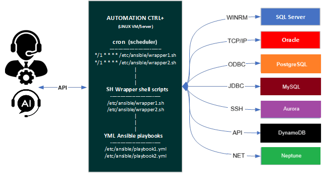 Ansible and ServiceNow Hyperautomation of Oracle Service Requests with JIRA and ServiceNow Architecture