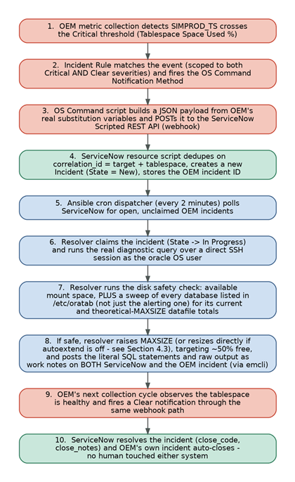 the 10-step lifecycle of OEM alert automation with ServiceNow