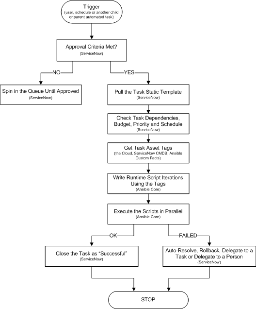 hyper automation workflow replayable r-able