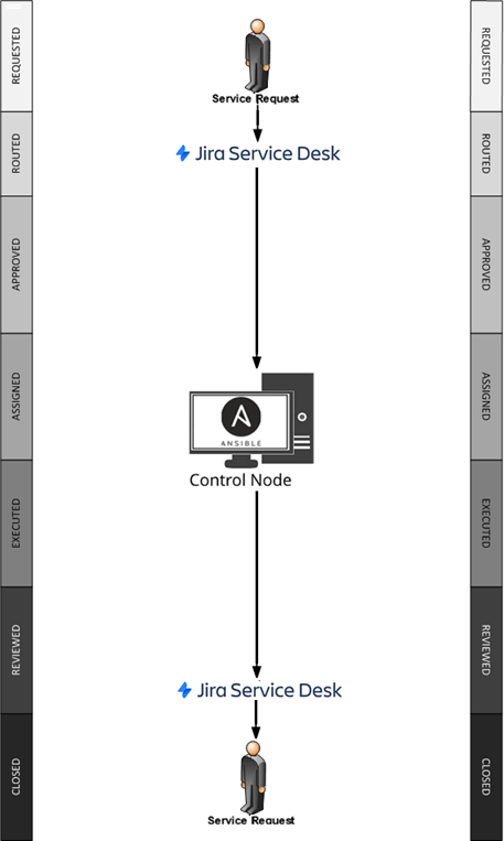Hyper-automated Jira change life cycle with all stages running in parallel