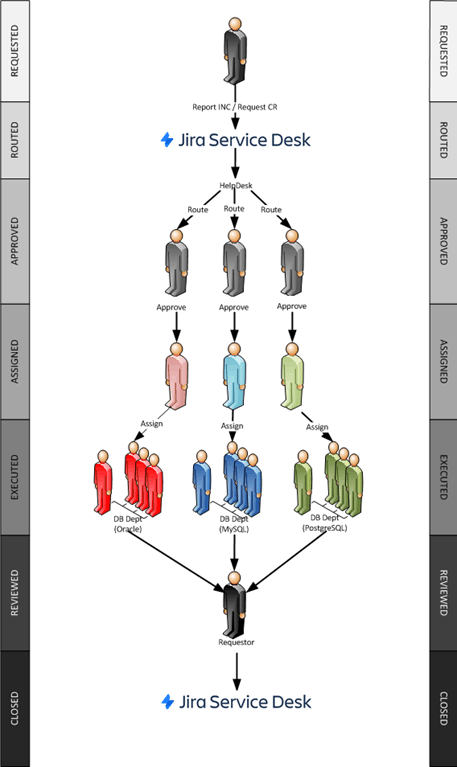Life cycle of a conventional Jira IT change: assessment, routing, approval, and implementation taking about a week