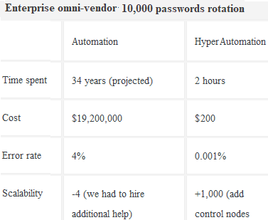 Password rotation automated vs hyper-automated