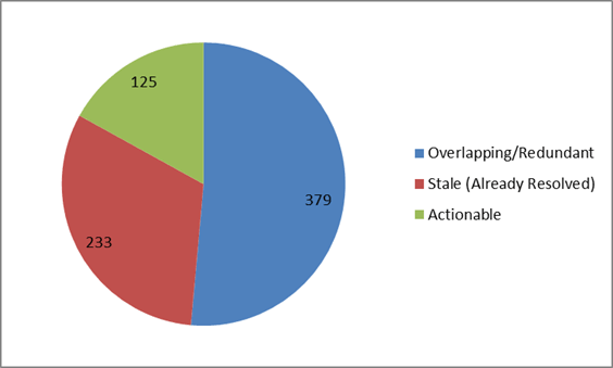 OEM Alerts Pie Chart