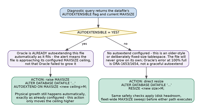 OEM Tablespace MAXSIZE and AUTOEXTEND ON