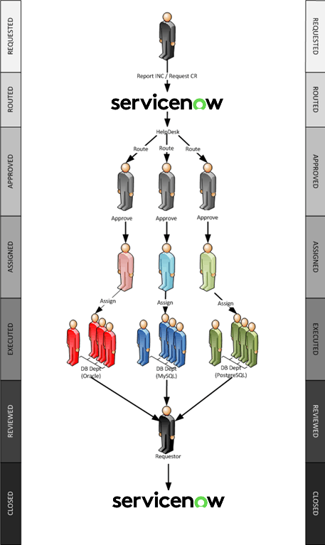 he Life Cycle of a Conventional ServiceNow Change Request