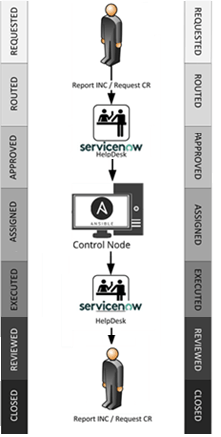 The Life Cycle of an Autmated ServiceNow Change Request