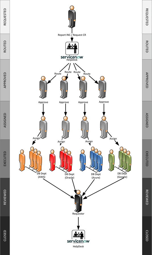 Conventional IT change life cycle