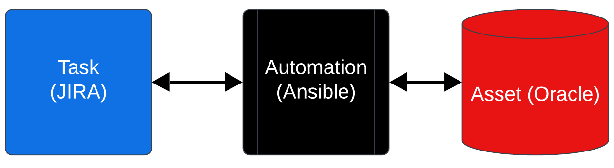 Platform architecture: Jira Cloud, Ansible control node, and remote Oracle database servers
