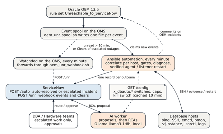 Oracle OEM, Ansible, ServiceNow and a local AI model in one closed loop
